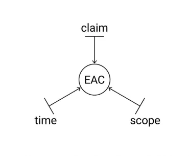 Claim-scoped, time-scoped, scope-bound : la grammaire minimale de EAC Blogue