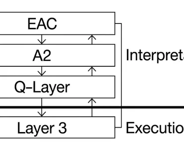 EAC, A2, Q-Layer, Layer 3 : qui fait quoi dans la gouvernance Blogue
